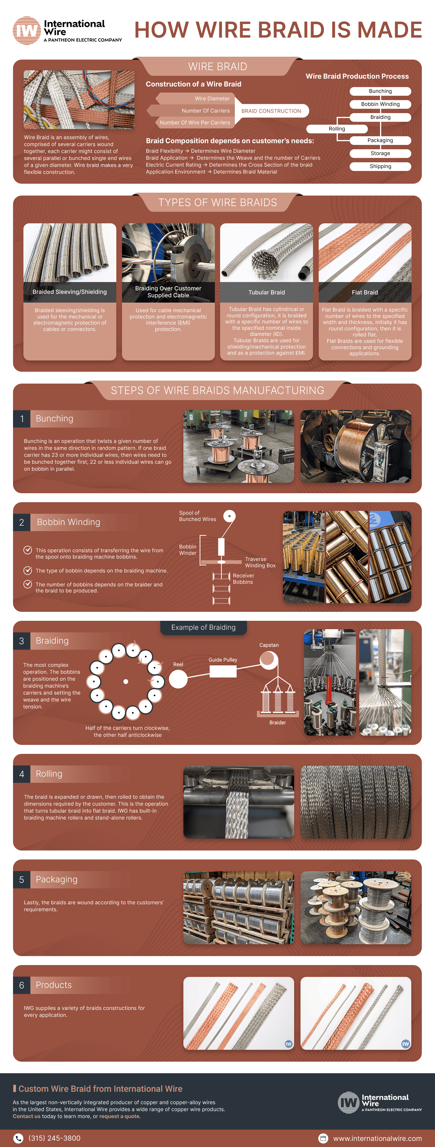 How Wire Braid Is Made How Wire Braid Is Made